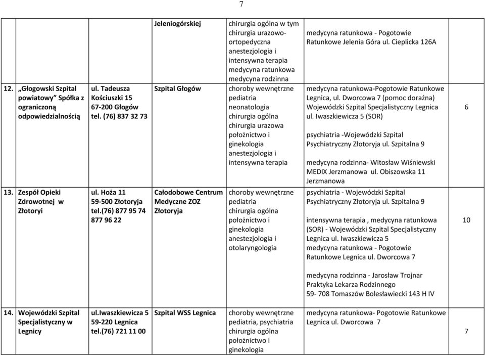 (76) 877 95 74 877 96 22 Jeleniogórskiej Szpital Głogów Całodobowe Centrum Medyczne ZOZ Złotoryja w tym chirurgia urazowoortopedyczna medycyna rodzinna neonatologia chirurgia urazowa otolaryngologia