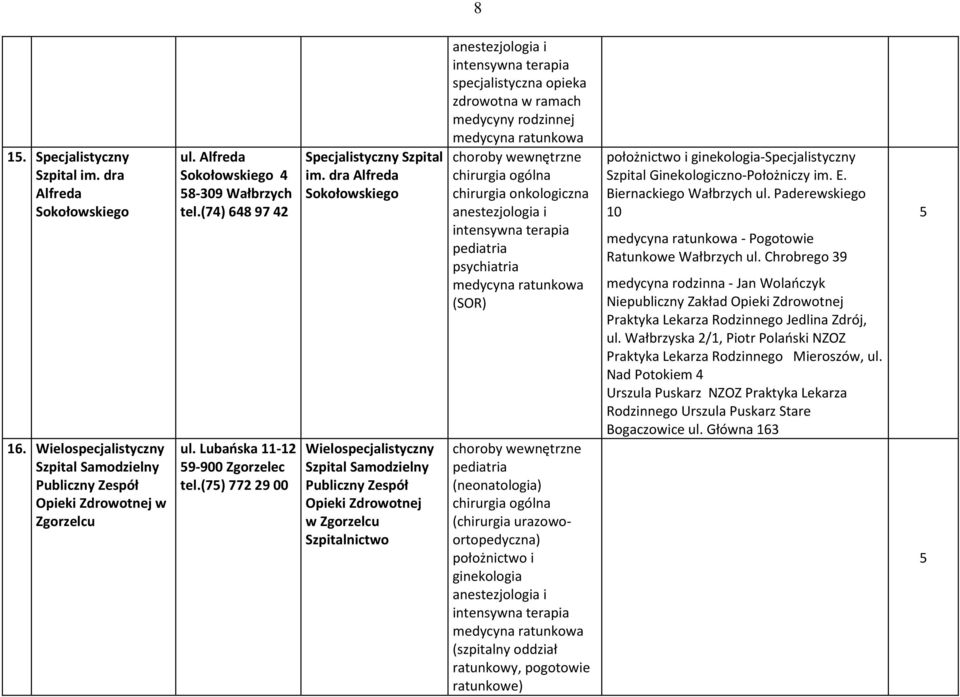 dra Alfreda Sokołowskiego Wielospecjalistyczny Szpital Samodzielny Publiczny Zespół Opieki Zdrowotnej w Zgorzelcu Szpitalnictwo specjalistyczna opieka zdrowotna w ramach medycyny rodzinnej chirurgia