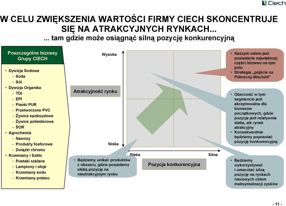 - Żywice poliesterowe - ŚOR Agrochemia - Nawozy - Produkty fosforowe - Związki chromu Krzemiany i Szkło - Pustaki szklane - Lampiony i słoje - Krzemiany sodu - Krzemiany potasu Wysoka Atrakcyjność