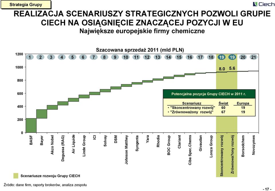 400 Scenariusz "Skoncentrowany rozwój" "Zrównoważony rozwój" Świat 60 67 Europa 19 19 200 0 BASF Bayer Akzo Nobel Degussa (RAG) Air Liquide Linde Group Scenariusze rozwoju Grupy