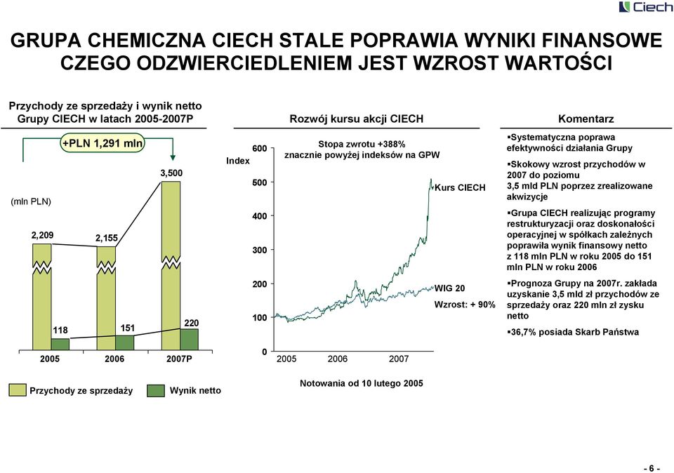 wzrost przychodów w 2007 do poziomu 3,5 mld PLN poprzez zrealizowane akwizycje Grupa CIECH realizując programy restrukturyzacji oraz doskonałości operacyjnej w spółkach zależnych poprawiła wynik