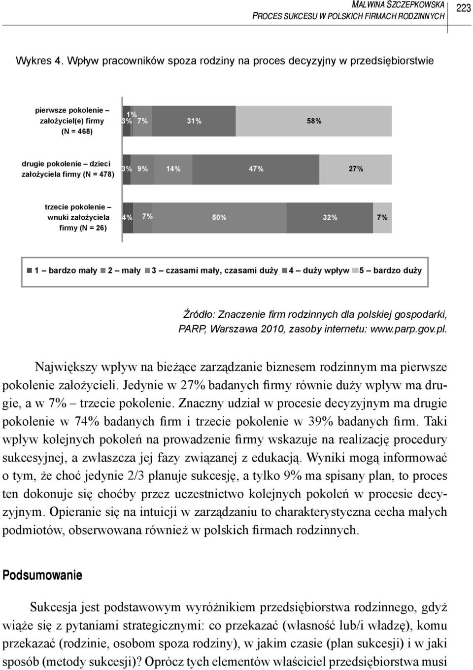 47% 27% trzecie pokolenie wnuki za o yciela firmy (N = 26) 4% 7% 50% 32% 7% 1 bardzo ma y 2 ma y 3 czasami ma y, czasami du y 4 du y wp yw 5 bardzo du y Źródło: Znaczenie fi rm rodzinnych dla
