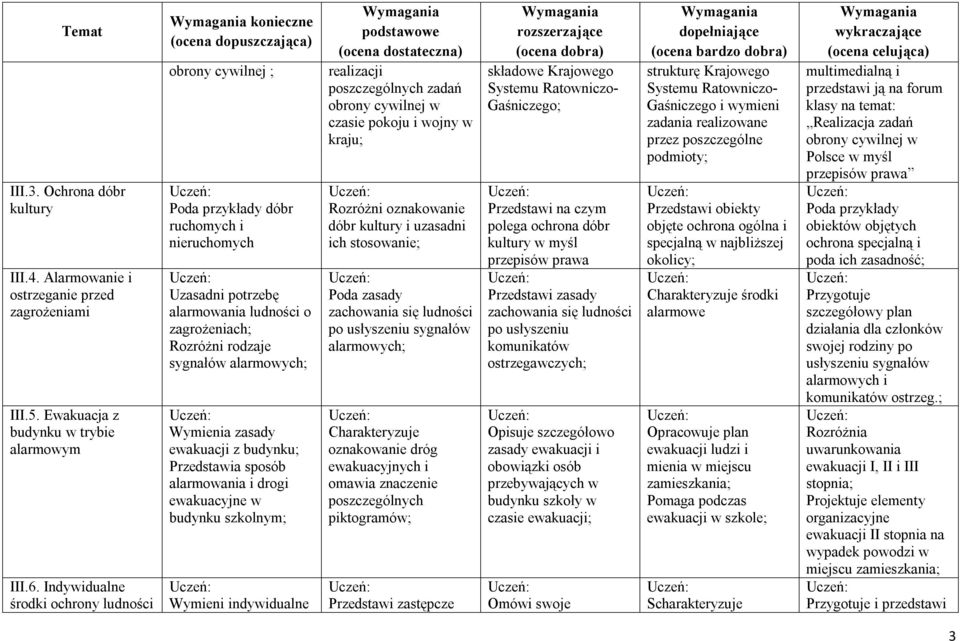 alarmowych; Wymienia zasady ewakuacji z budynku; Przedstawia sposób alarmowania i drogi ewakuacyjne w budynku szkolnym; Wymieni indywidualne realizacji poszczególnych zadań obrony cywilnej w czasie