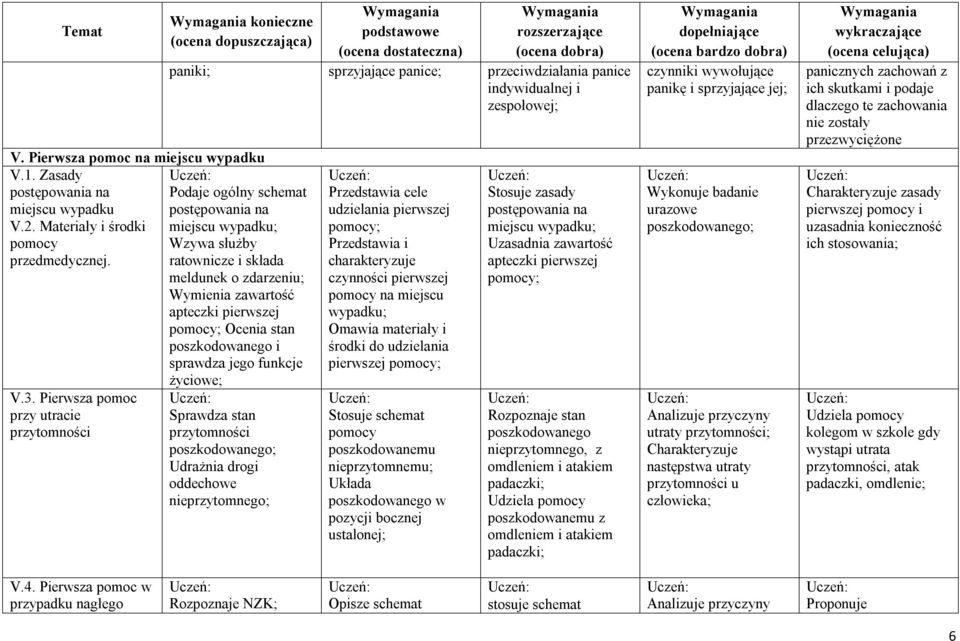 ratownicze i składa meldunek o zdarzeniu; Wymienia zawartość apteczki pierwszej pomocy; Ocenia stan poszkodowanego i sprawdza jego funkcje V.3.