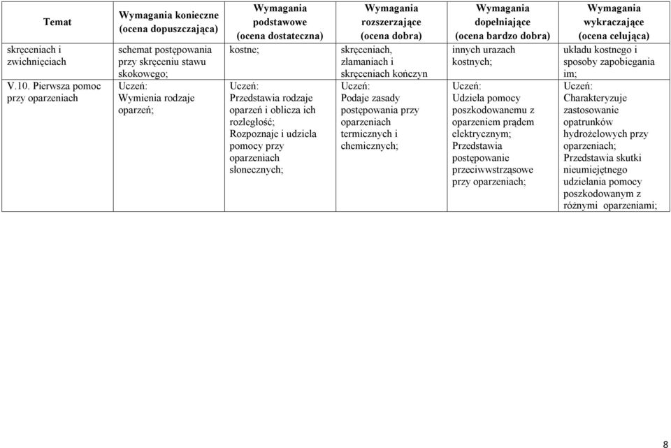 rozległość; Rozpoznaje i udziela pomocy przy oparzeniach słonecznych; skręceniach, złamaniach i skręceniach kończyn Podaje zasady postępowania przy oparzeniach termicznych i