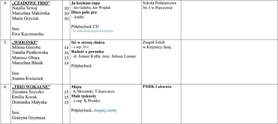 TRIO WOKALNE Zuzanna Szyszko Emilia Kozak Dominika Małyska Grażyna Grymuza 10 10 10 14 16 13 14 15 15 15 Ja kocham rapa - Jan Galuba, Jan Wojdak Disco