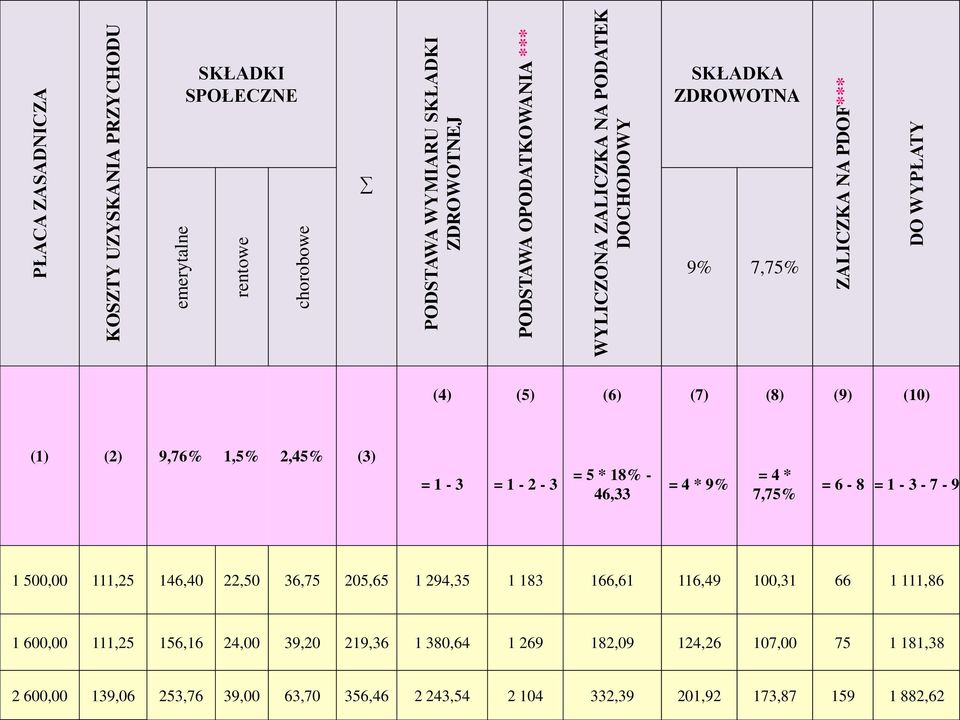 - 3 = 5 * 18% - 46,33 = 4 * 9% = 4 * 7,75% = 6-8 = 1-3 - 7-9 1 500,00 111,25 146,40 22,50 36,75 205,65 1 294,35 1 183 166,61 116,49 100,31 66 1 111,86 1 600,00