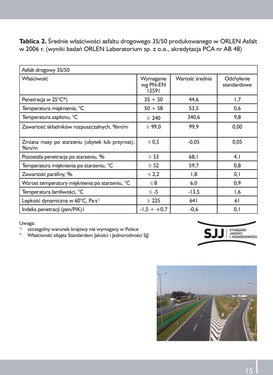 owego 35/50 produkowanego w ORLEN Asfalt w 2006 r. (wyniki badań ORLEN Laboratorium sp. z o.o., akredytacja PCA nr AB 48) Asfalt drogowy 35/50 Właściwość Wymaganie wg PN-EN 12591 Wartość średnia