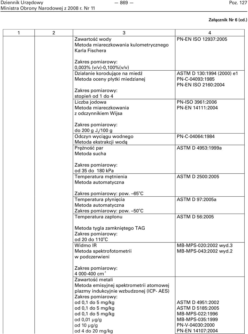 automatyczna pow. 65 o C Temperatura płynięcia Metoda automatyczna pow.