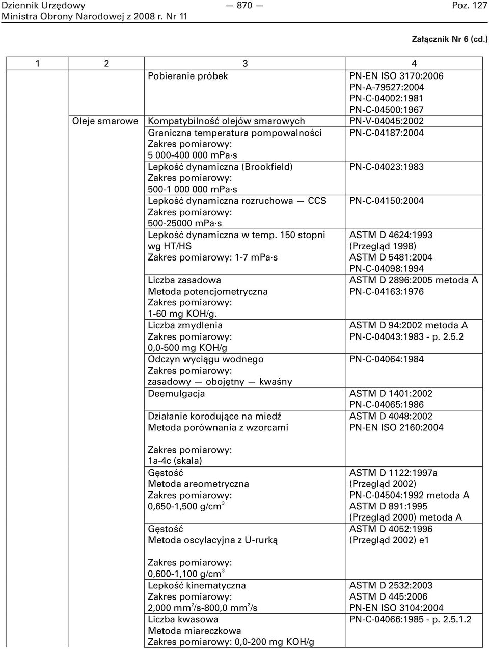 150 stopni wg HT/HS 1-7 mpa s Liczba zasadowa Metoda potencjometryczna 1-60 mg KOH/g.