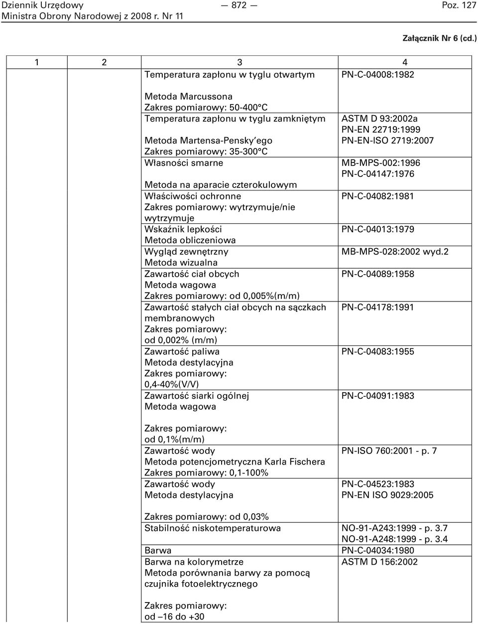 stałych ciał obcych na sączkach membranowych od 0,002% (m/m) Zawartość paliwa Metoda destylacyjna 0,4-40%(V/V) Zawartość siarki ogólnej Metoda wagowa od 0,1%(m/m) Zawartość wody Metoda