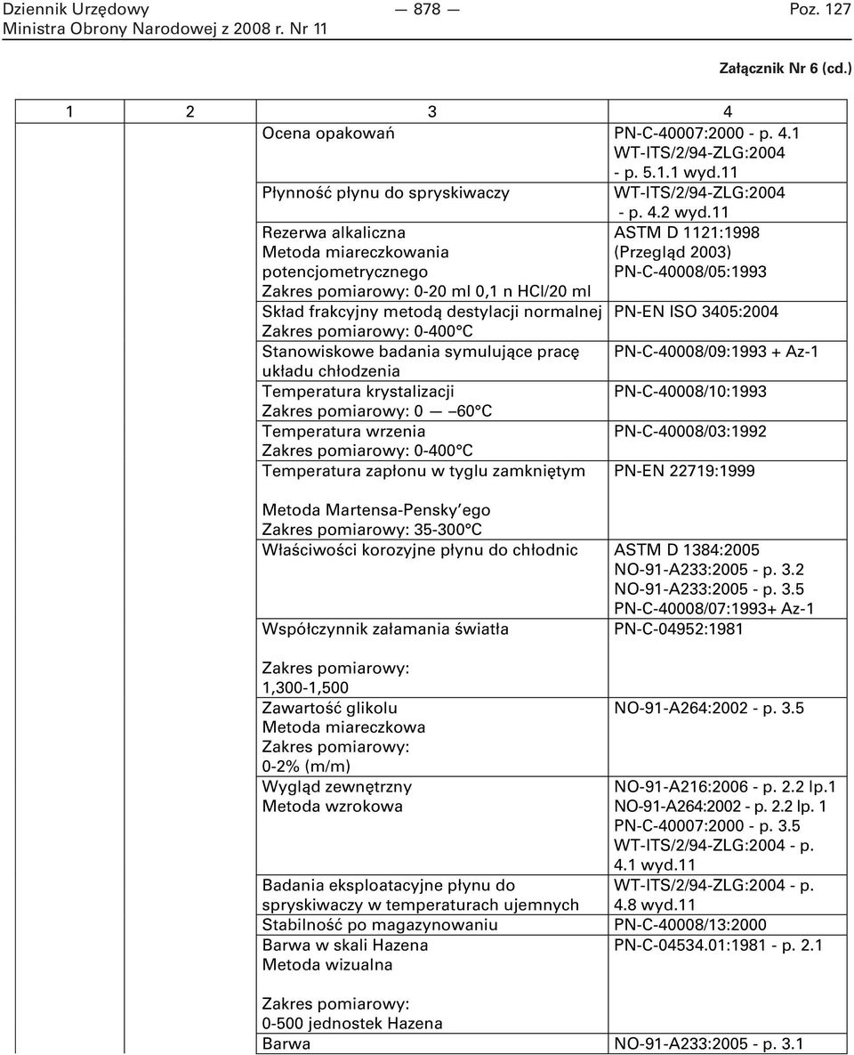 Temperatura krystalizacji 0 60 C Temperatura wrzenia 0-400 C Temperatura zapłonu w tyglu zamkniętym ASTM D 1121:1998 (Przegląd 2003) PN-C-40008/05:1993 PN-EN ISO 3405:2004 PN-C-40008/09:1993 + Az-1