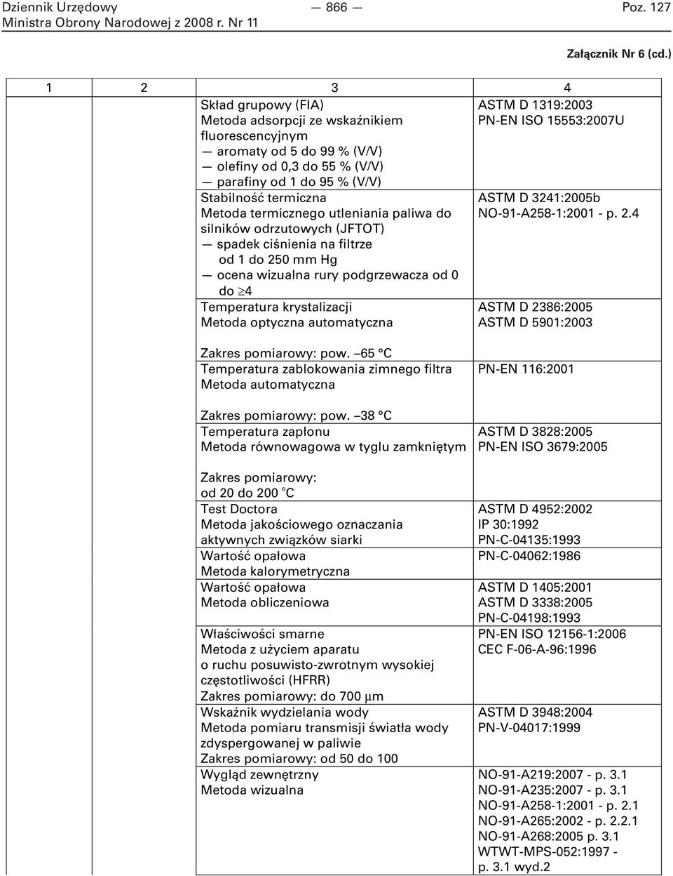 krystalizacji Metoda optyczna automatyczna ASTM D 3241:2005b NO-91-A258-1:2001 - p. 2.4 ASTM D 2386:2005 ASTM D 5901:2003 pow. 65 C Temperatura zablokowania zimnego filtra Metoda automatyczna pow.