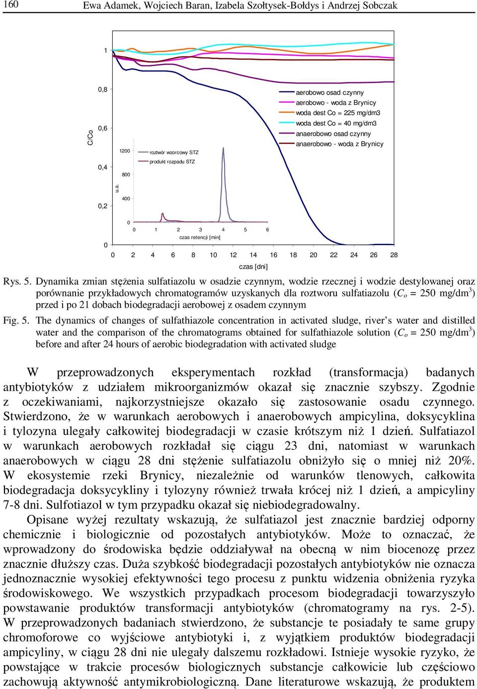 5. Dynamika zmian stężenia sulfatiazolu w osadzie czynnym, wodzie rzecznej i wodzie destylowanej oraz porównanie przykładowych chromatogramów uzyskanych dla roztworu sulfatiazolu (C o = 250 mg/dm 3 )