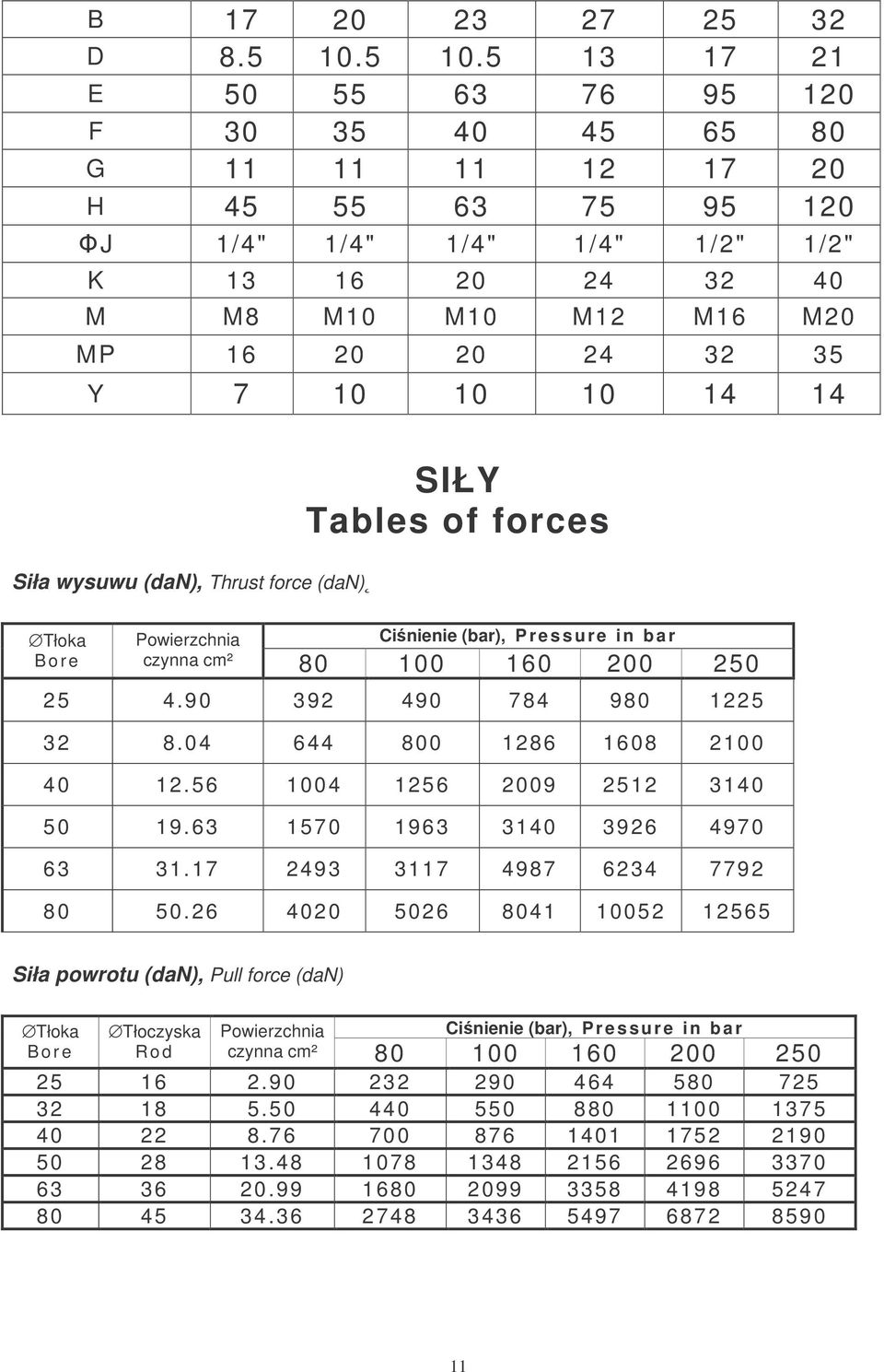 7 10 10 10 14 14 Siła wysuwu (dan), Thrust force (dan) SIŁY Tables of forces Tłoka Bore Powierzchnia Ciśnienie (bar), Pressure in bar czynna cm² 80 100 160 200 250 25 4.90 392 490 784 980 1225 32 8.