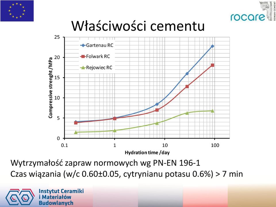 wg PN-EN 196-1 Czas wiązania