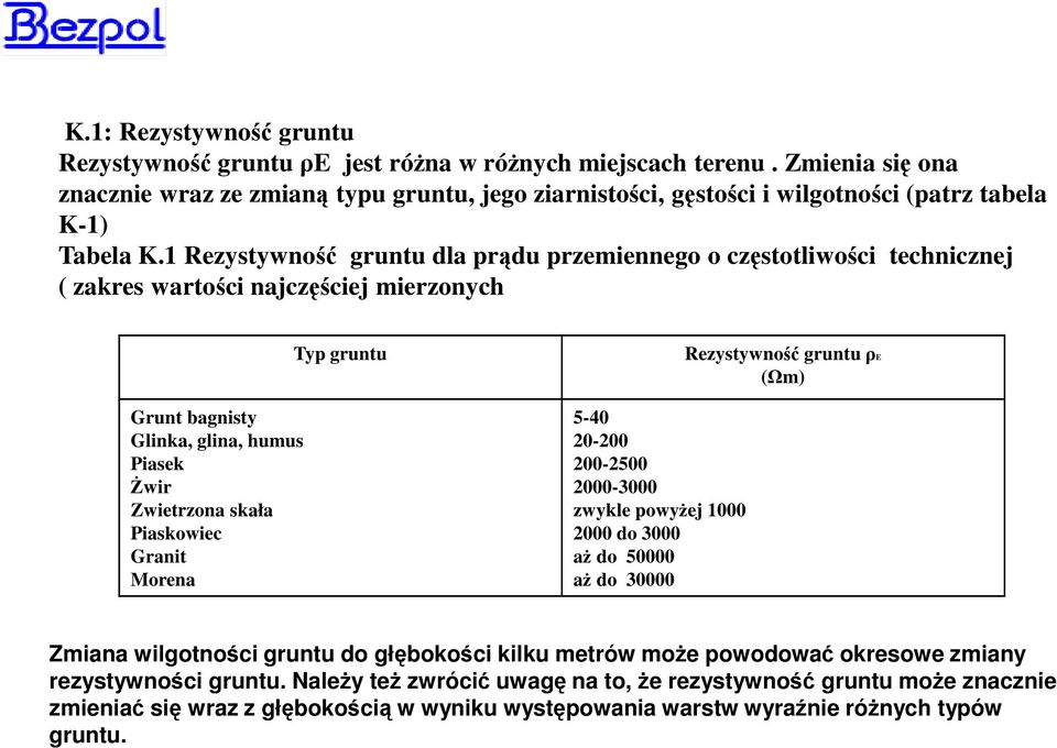 1 Rezystywność gruntu dla prądu przemiennego o częstotliwości technicznej ( zakres wartości najczęściej mierzonych Grunt bagnisty Glinka, glina, humus Piasek Żwir Zwietrzona skała Piaskowiec Granit