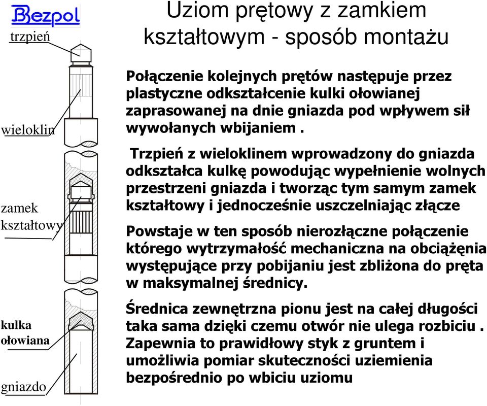 Trzpień z wieloklinem wprowadzony do gniazda odkształca kulkę powodując wypełnienie wolnych przestrzeni gniazda i tworząc tym samym zamek kształtowy i jednocześnie uszczelniając złącze Powstaje w ten