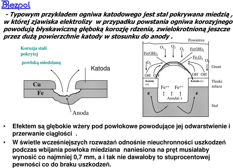 Korozja stali pokrytej powłoką miedzianą Cu Fe Anoda Katoda OH - OH - OH- OH - Katoda (+) e O 2 O 2 O2 Fe(OH) 2 Fe 3 O 4 O2 Fe ++ Fe ++ Anoda(-) Powietrze Fe(OH) 3 Katoda (+) e O 2 Grunt Tlenki