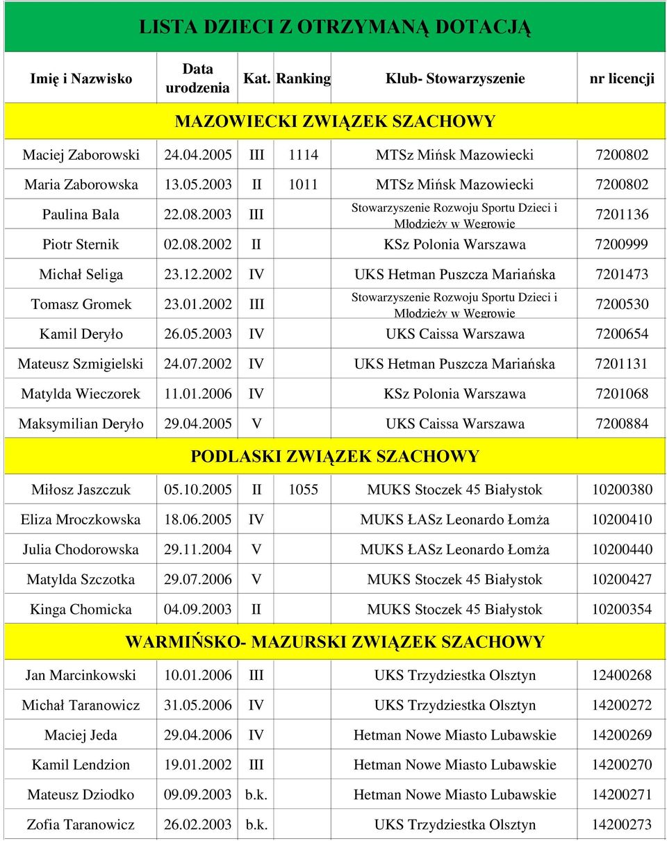 12.2002 IV UKS Hetman Puszcza Mariańska 7201473 Tomasz Gromek 23.01.2002 III MAZOWIECKI ZWIĄZEK SZACHOWY Stowarzyszenie Rozwoju Sportu Dzieci i Młodzieży w Węgrowie 720053