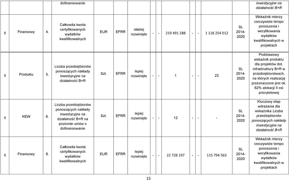 kwalifikowalnych w projektach II Produktu 5. Liczba przedsiębiorstw ponoszących nakłady inwestycyjne na działalność B+R Szt.