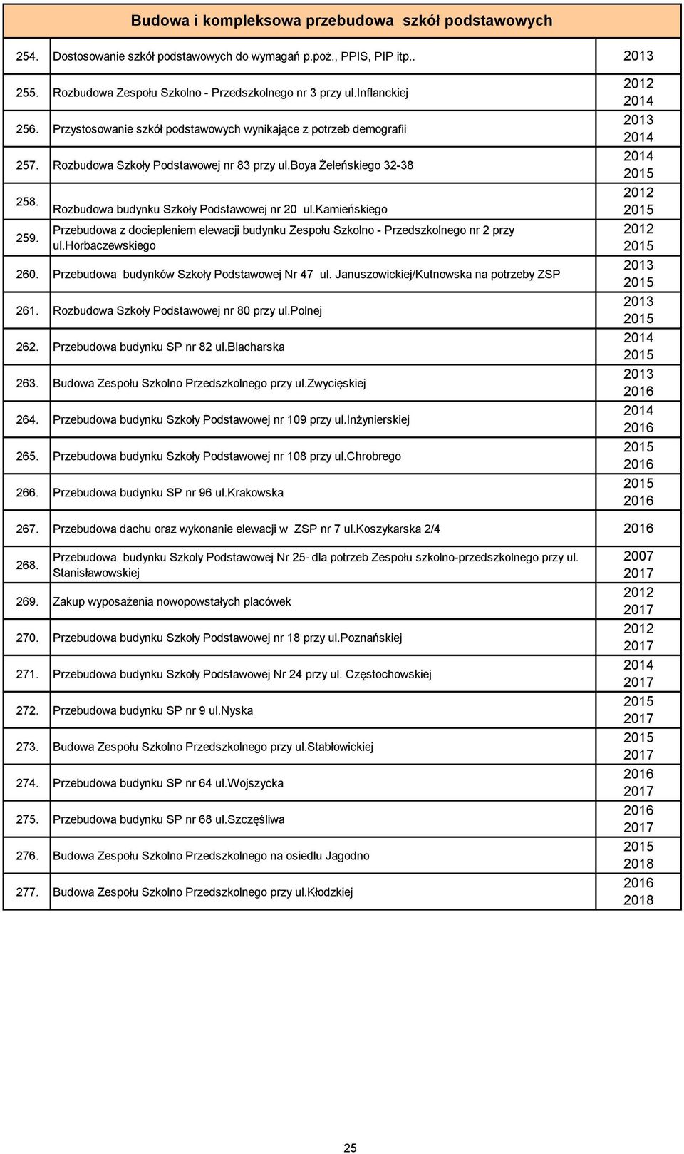 kamieńskiego Przebudowa z dociepleniem elewacji budynku Zespołu Szkolno - Przedszkolnego nr 2 przy ul.horbaczewskiego 260. Przebudowa budynków Szkoły Podstawowej Nr 47 ul.