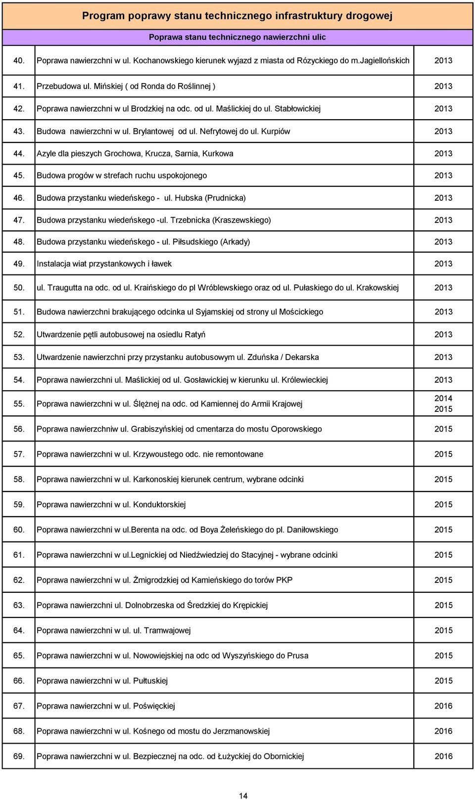 Brylantowej od ul. Nefrytowej do ul. Kurpiów 44. Azyle dla pieszych Grochowa, Krucza, Sarnia, Kurkowa 45. Budowa progów w strefach ruchu uspokojonego 46. Budowa przystanku wiedeńskego - ul.
