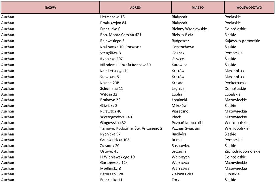 Gliwice Śląskie Auchan Nikodema i Józefa Renców 30 Katowice Śląskie Auchan Kamieńskiego 11 Kraków Małopolskie Auchan Stawowa 61 Kraków Małopolskie Auchan Krasne 20B Krasne Podkarpackie Auchan