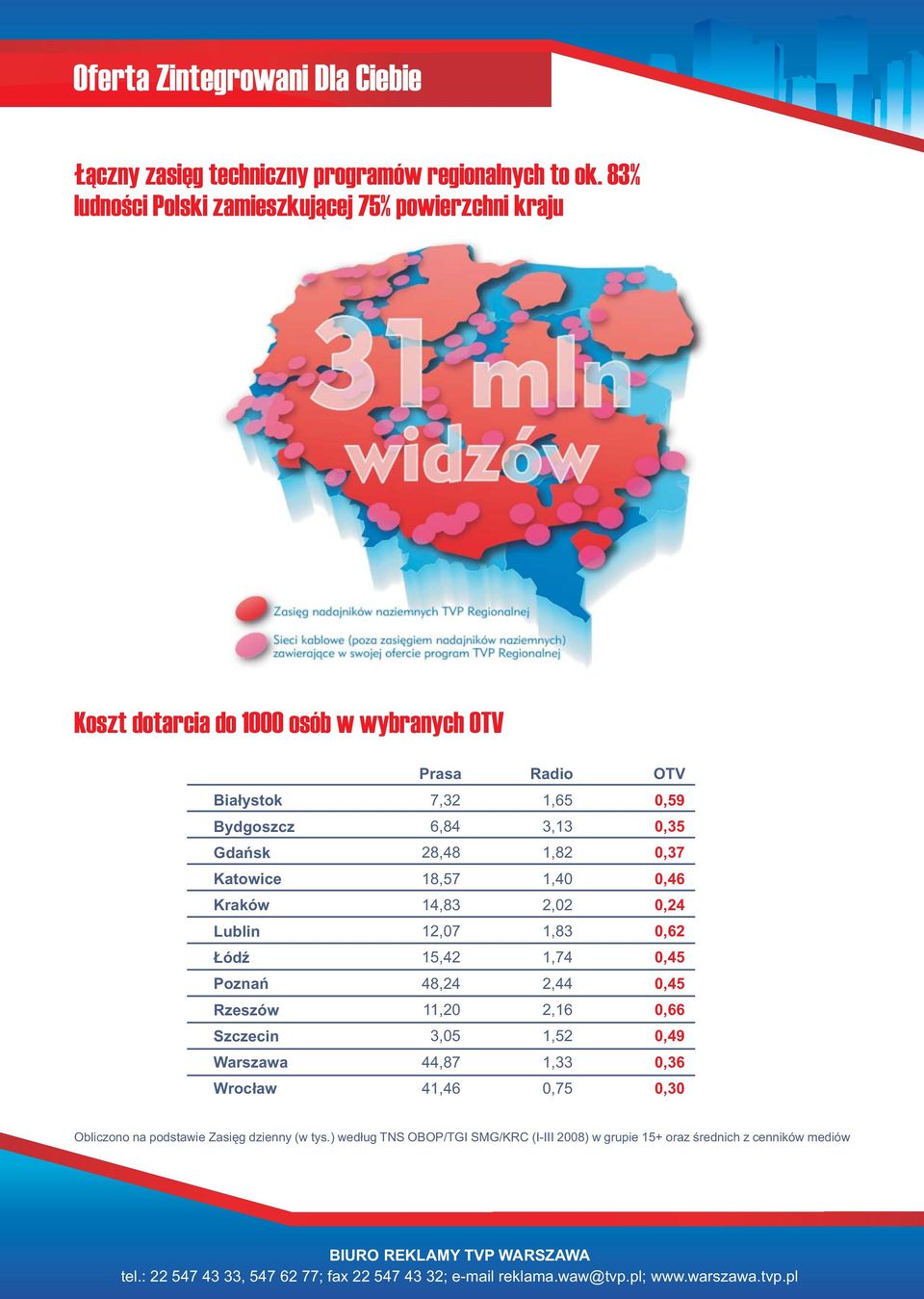 Łódź Poznań Rzeszów Szczecin Warszawa Wrocław Prasa Radio OTV 7,32 6,84 28,48 18,57 14,83 12,07 15,42 48,24 11,20 3,05 44,87 41,46 1,65 3,13 1,82 1,40