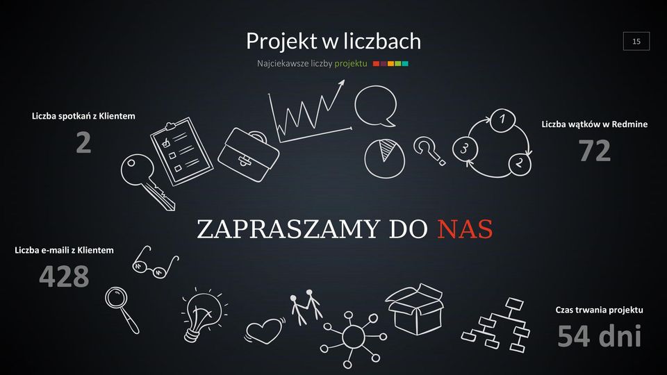 Liczba wątków w Redmine 72 Liczba e-maili z