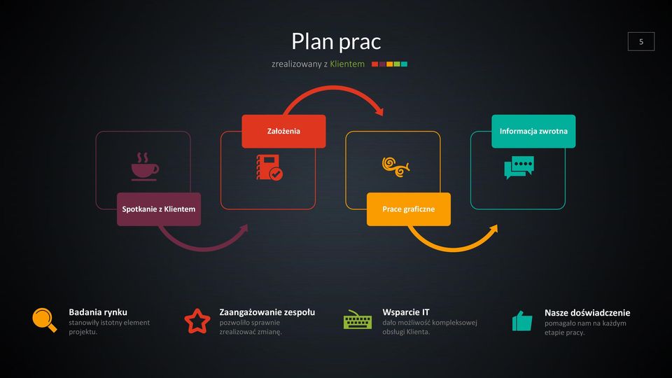 Zaangażowanie zespołu pozwoliło sprawnie zrealizować zmianę.