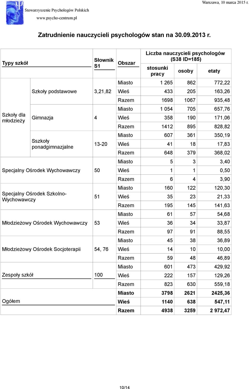 Ośrodek Wychowawczy 53 Młodzieżowy Ośrodek Socjoterapii 54, 76 Zespoły szkół 100 Ogółem Obszar Liczba nauczycieli psychologów (S38 ID=185) stosunki pracy osoby etaty Miasto 1 265 862 772,22 Wieś 433