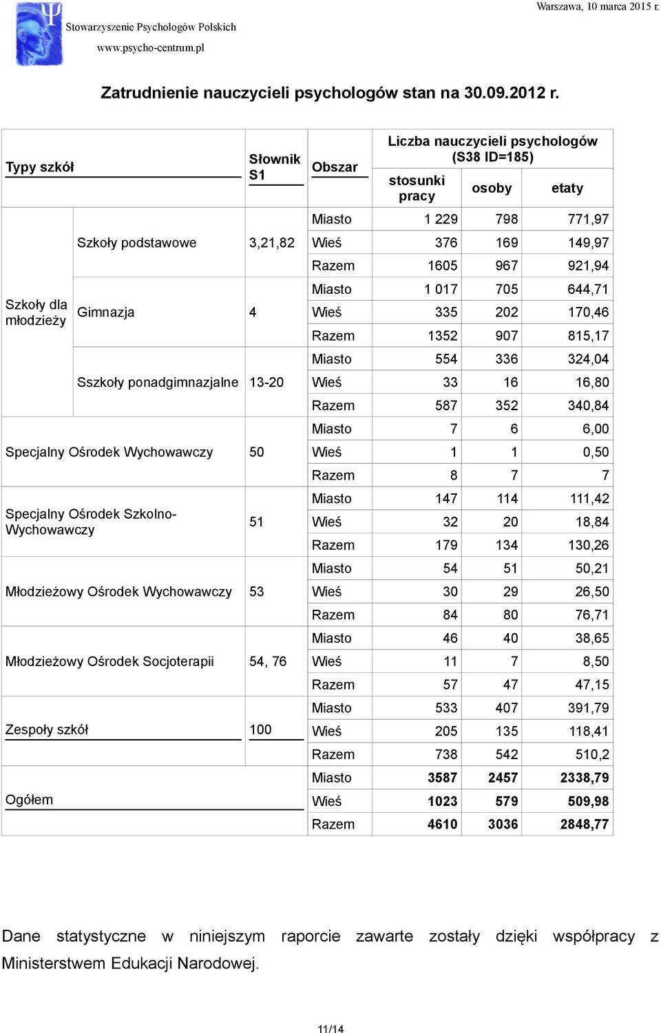 Ośrodek Wychowawczy 53 Młodzieżowy Ośrodek Socjoterapii 54, 76 Zespoły szkół 100 Ogółem Obszar Liczba nauczycieli psychologów (S38 ID=185) stosunki pracy osoby etaty Miasto 1 229 798 771,97 Wieś 376