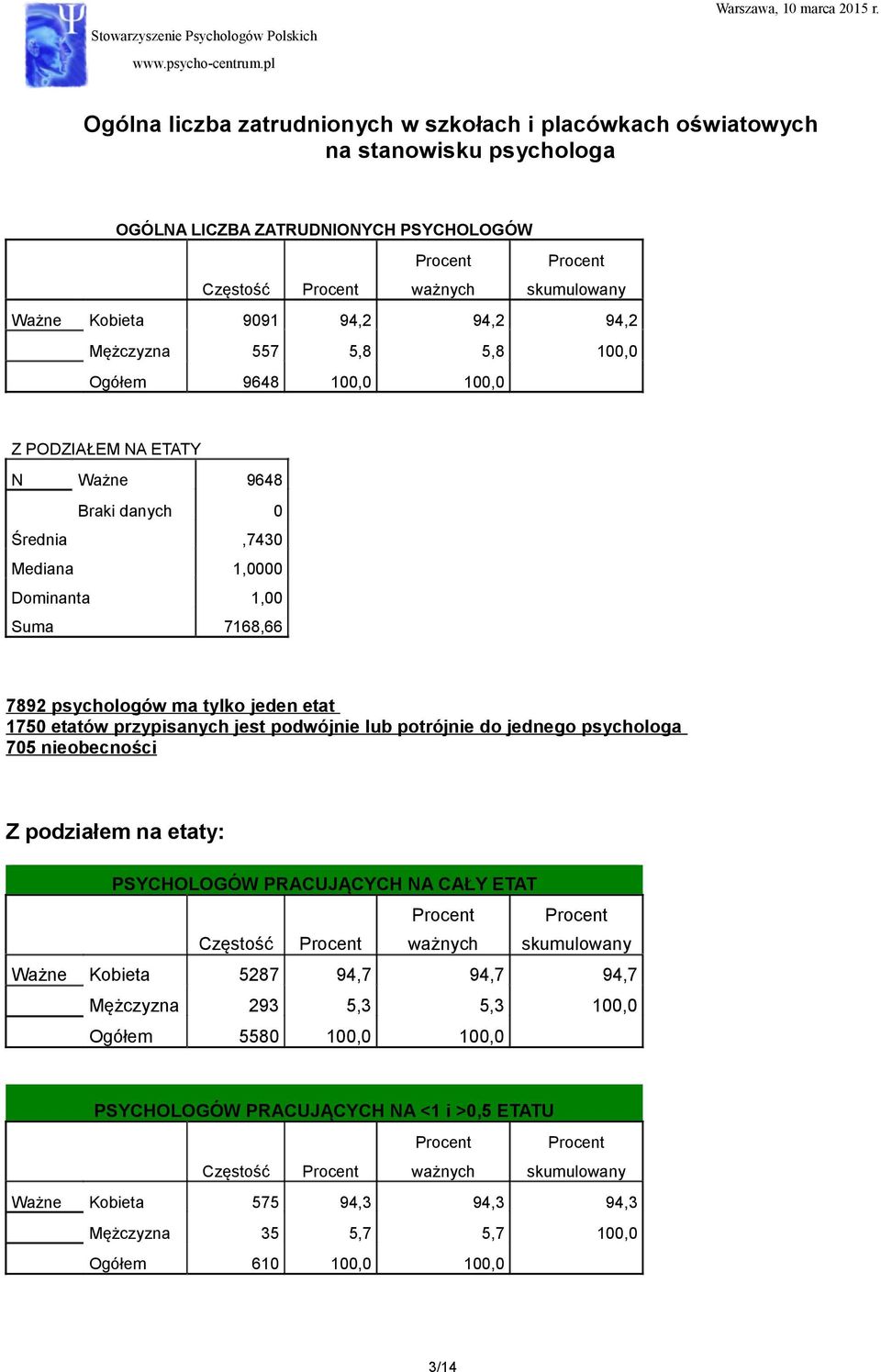 etatów przypisanych jest podwójnie lub potrójnie do jednego psychologa 705 nieobecności Z podziałem na etaty: PSYCHOLOGÓW PRACUJĄCYCH NA CAŁY ETAT Częstość Ważne Kobieta 5287 94,7 94,7