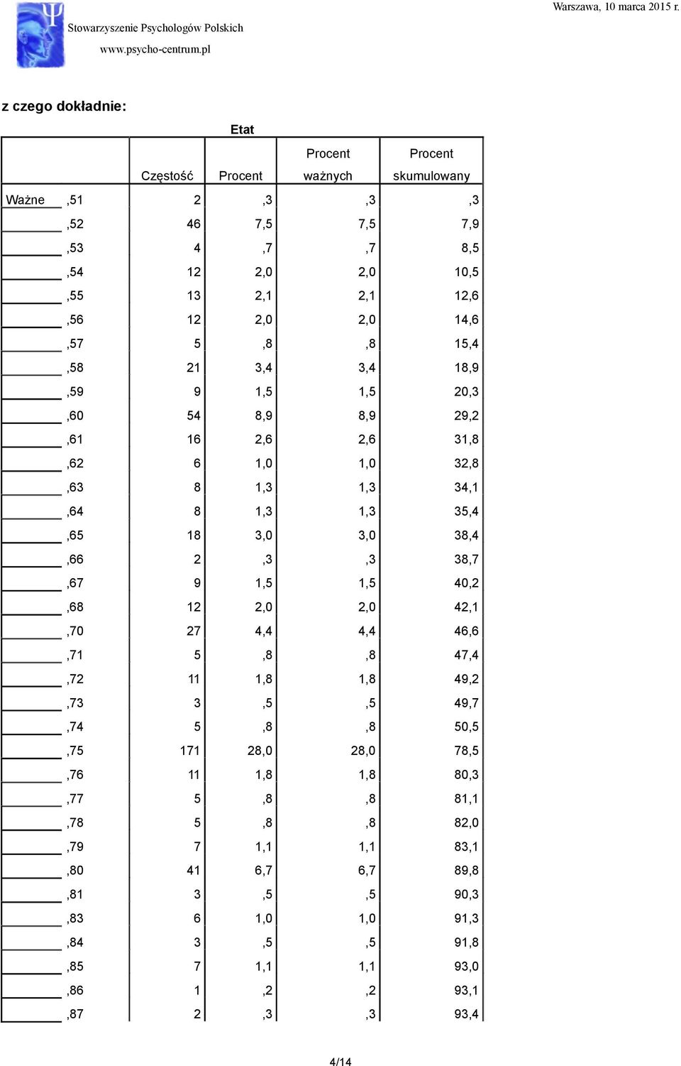 9 1,5 1,5 40,2,68 12 2,0 2,0 42,1,70 27 4,4 4,4 46,6,71 5,8,8 47,4,72 11 1,8 1,8 49,2,73 3,5,5 49,7,74 5,8,8 50,5,75 171 28,0 28,0 78,5,76 11 1,8 1,8 80,3,77