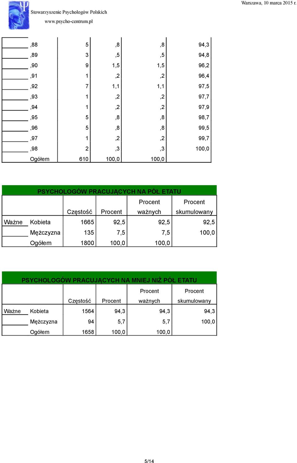 Częstość Ważne Kobieta 1665 92,5 92,5 92,5 Mężczyzna 135 7,5 7,5 100,0 Ogółem 1800 100,0 100,0 PSYCHOLOGÓW