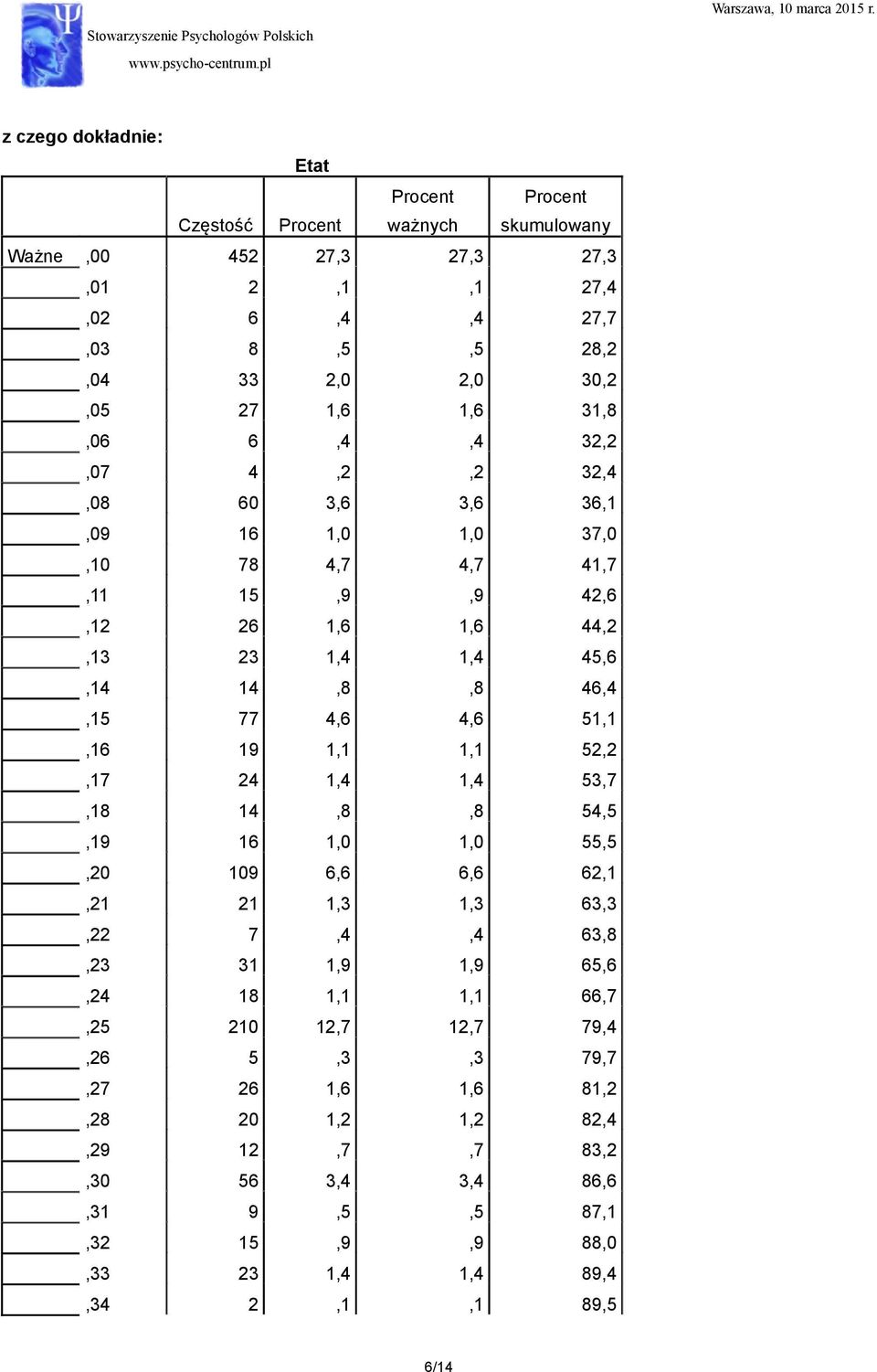 1,1 1,1 52,2,17 24 1,4 1,4 53,7,18 14,8,8 54,5,19 16 1,0 1,0 55,5,20 109 6,6 6,6 62,1,21 21 1,3 1,3 63,3,22 7,4,4 63,8,23 31 1,9 1,9 65,6,24 18 1,1 1,1 66,7,25