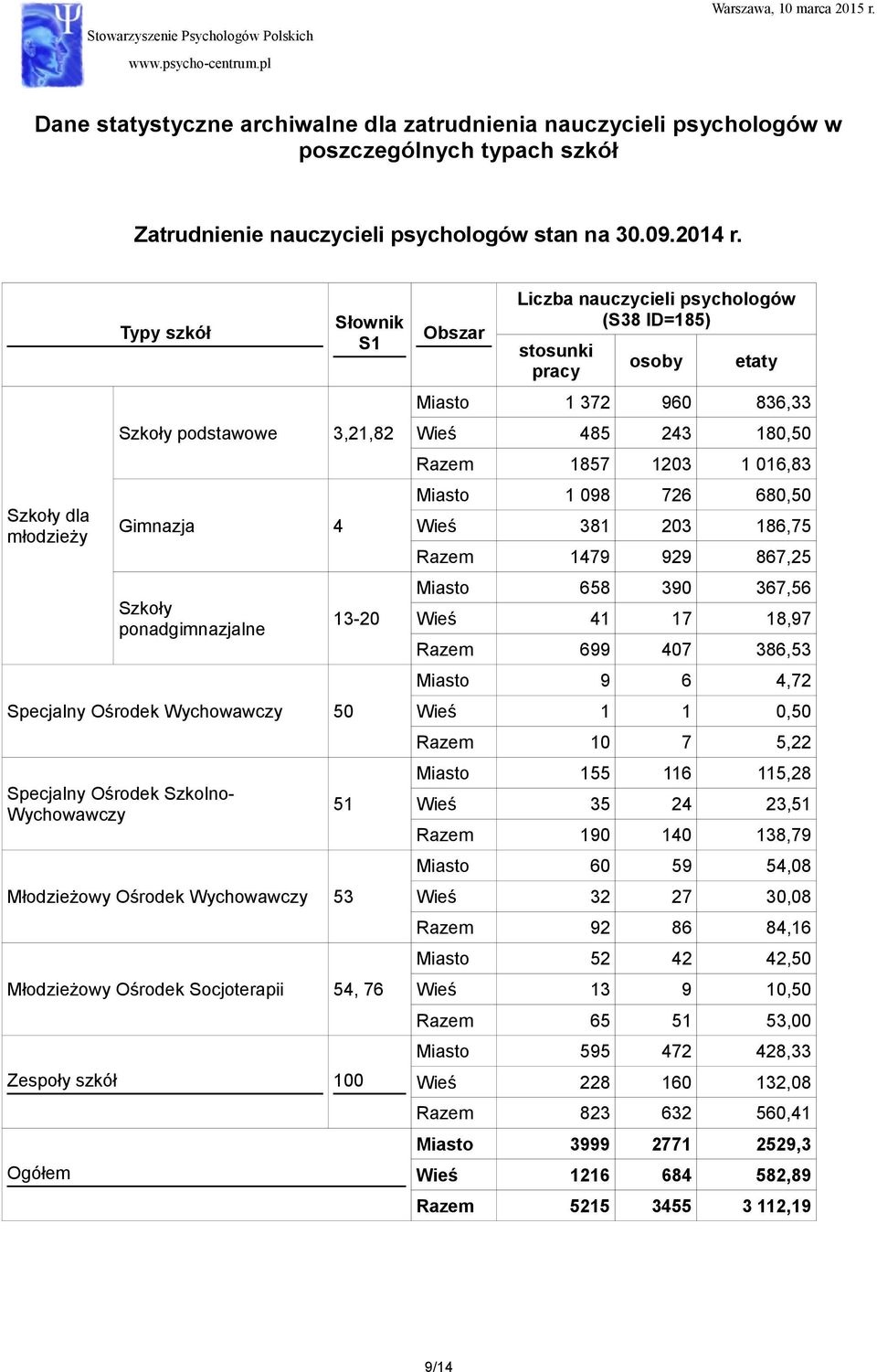 Ośrodek Wychowawczy 53 Młodzieżowy Ośrodek Socjoterapii 54, 76 Zespoły szkół 100 Ogółem Obszar Liczba nauczycieli psychologów (S38 ID=185) stosunki pracy osoby etaty Miasto 1 372 960 836,33 Wieś 485