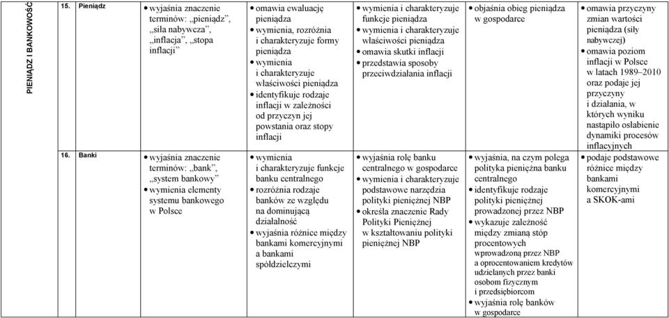 przyczyn jej powstania oraz stopy inflacji funkcje banku centralnego rozróżnia rodzaje banków ze względu na dominującą działalność wyjaśnia różnice między bankami komercyjnymi a bankami