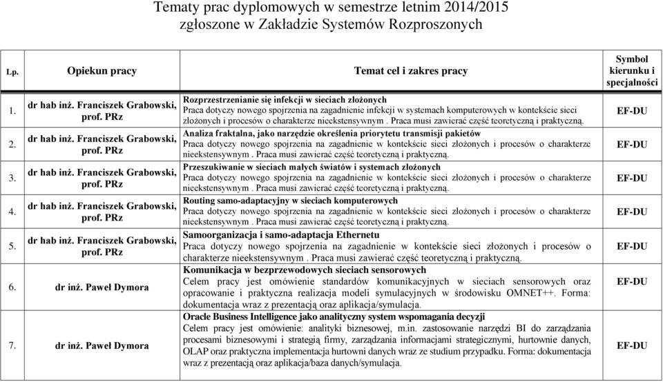 Paweł Dymora Rozprzestrzenianie się infekcji w sieciach złożonych Praca dotyczy nowego spojrzenia na zagadnienie infekcji w systemach komputerowych w kontekście sieci złożonych i procesów o