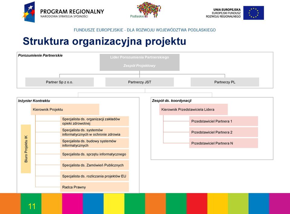 koordynacji Kierownik Przedstawiciela Lidera Przedstawiciel Partnera 1 Przedstawiciel Partnera 2 Przedstawiciel Partnera N Specjalista ds.