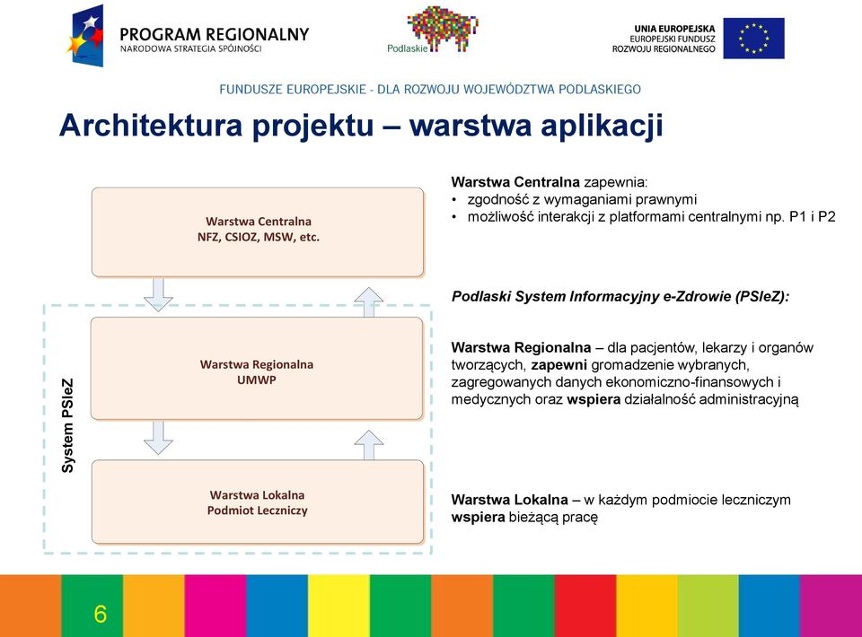 P1 i P2 Podlaski System Informacyjny e-zdrowie (PSIeZ): Warstwa Regionalna UMWP Warstwa Regionalna dla pacjentów, lekarzy i organów tworzących,