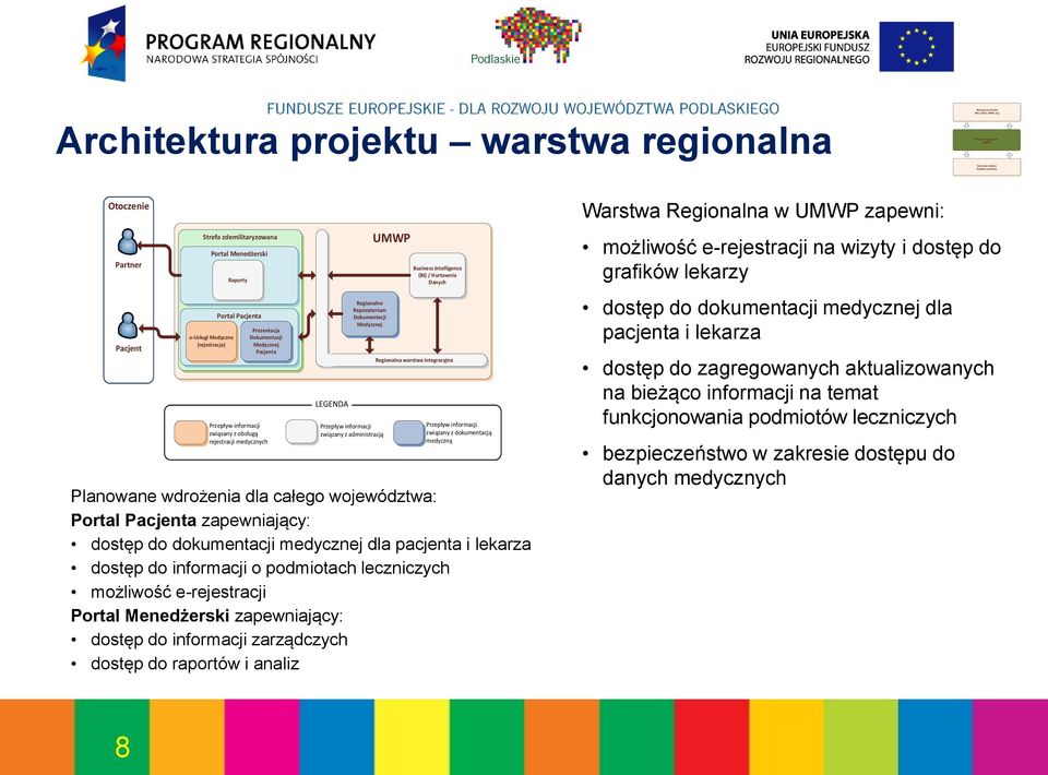 Dokumentacji Medycznej Pacjenta Przepływ informacji związany z obsługą rejestracji medycznych LEGENDA Regionalne Repozytorium Dokumentacji Medycznej Przepływ informacji związany z administracją UMWP