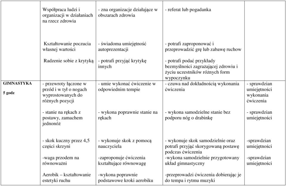innych - umie wykonać ćwiczenie w odpowiednim tempie - potrafi podać przykłady bezmyślności zagrażającej zdrowiu i życiu uczestników różnych form wypoczynku - czuwa nad dokładnością wykonania