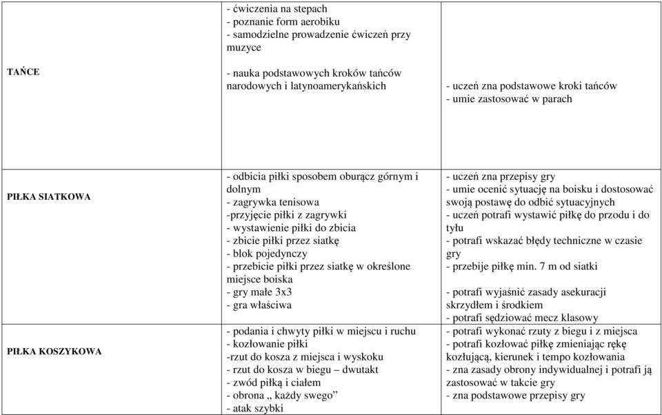 zbicie piłki przez siatkę - blok pojedynczy - przebicie piłki przez siatkę w określone miejsce boiska - gry małe 3x3 - gra właściwa - podania i chwyty piłki w miejscu i ruchu - kozłowanie piłki -rzut