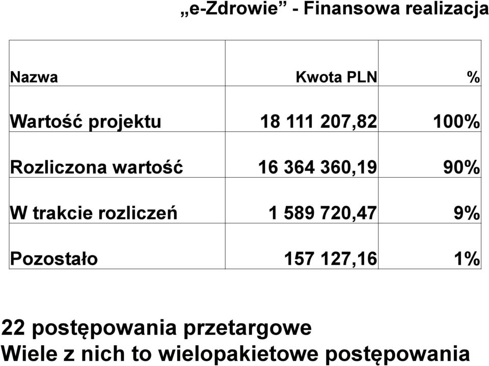 90% W trakcie rozliczeń 1 589 720,47 9% Pozostało 157 127,16 1%