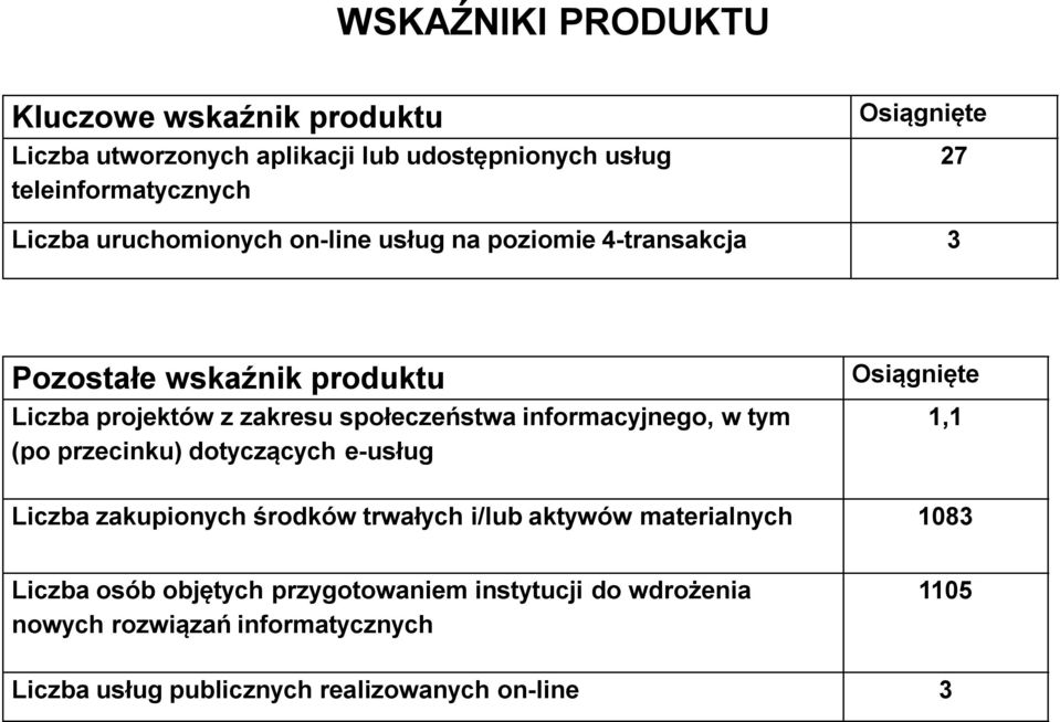 informacyjnego, w tym (po przecinku) dotyczących e-usług Osiągnięte 1,1 Liczba zakupionych środków trwałych i/lub aktywów materialnych