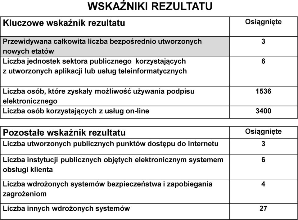 Liczba osób korzystających z usług on-line 3400 Pozostałe wskaźnik rezultatu Osiągnięte Liczba utworzonych publicznych punktów dostępu do Internetu 3 Liczba