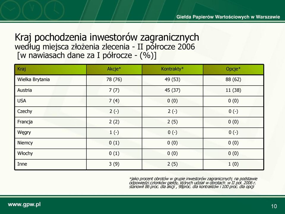 Węgry 1 () 0 () 0 () Niemcy 0 (1) Włochy 0 (1) Inne 3 (9) 2 (5) 1 (0) *jako procent obrotów w grupie inwestorów zagranicznych; na podstawie