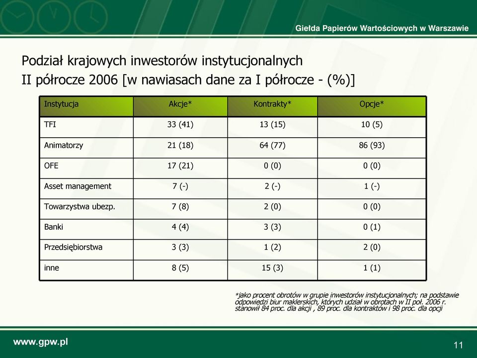 7 (8) 2 (0) Banki 4 (4) 3 (3) 0 (1) Przedsiębiorstwa 3 (3) 1 (2) 2 (0) inne 8 (5) 15 (3) 1 (1) *jako procent obrotów w grupie inwestorów